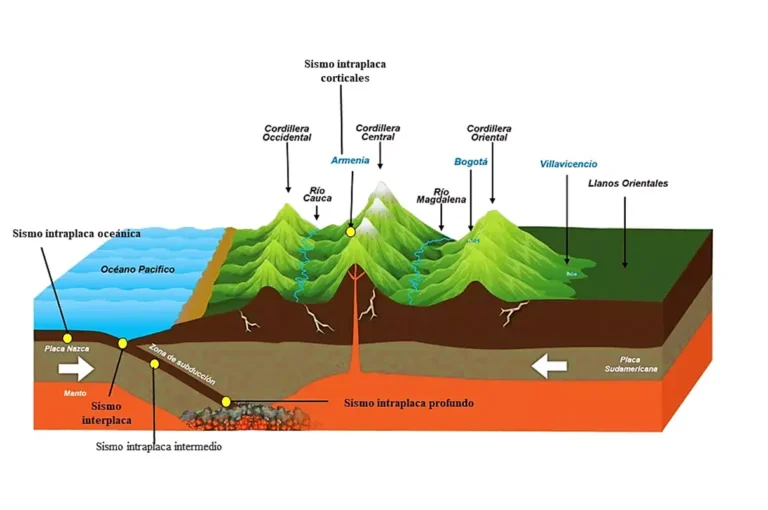 Anatomía de un Terremoto: Cómo se Originan los Movimientos Sísmicos