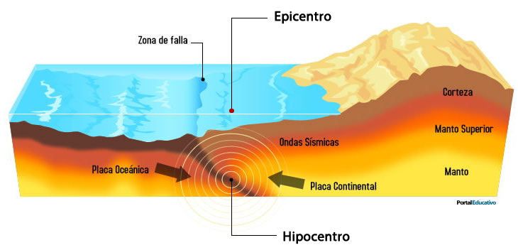 Sismología Básica: Conceptos que Todo Peruano Debe Conocer