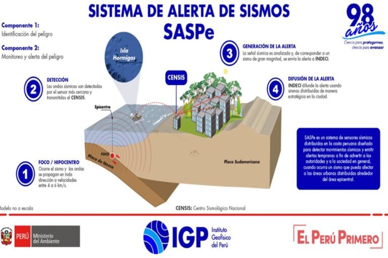 Tecnologías Modernas de Detección Sísmica en Perú